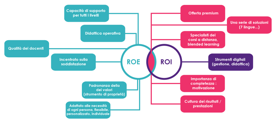 ROI - Return on Investiment
