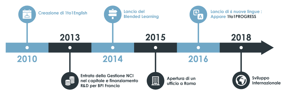 La nostra storia